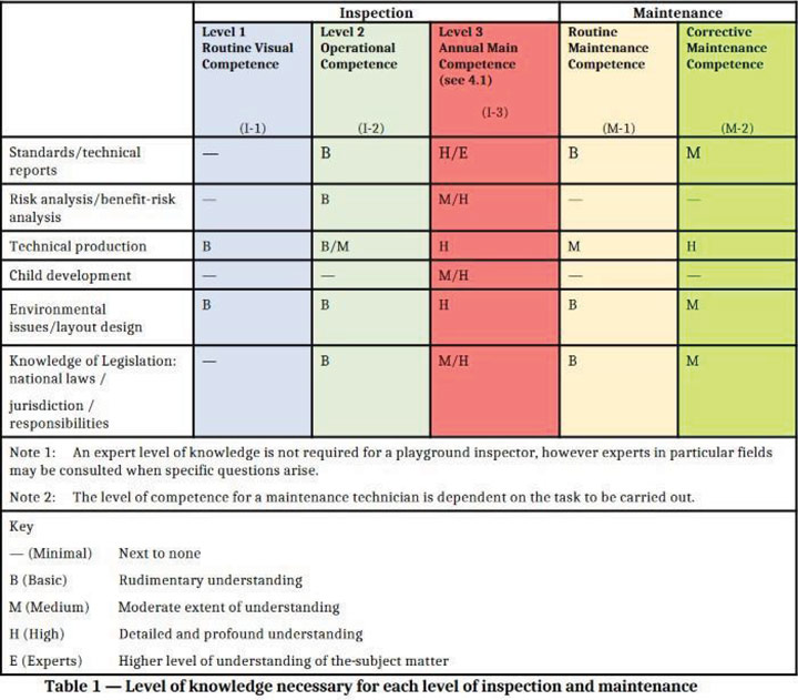 ISO Maintenance Graph