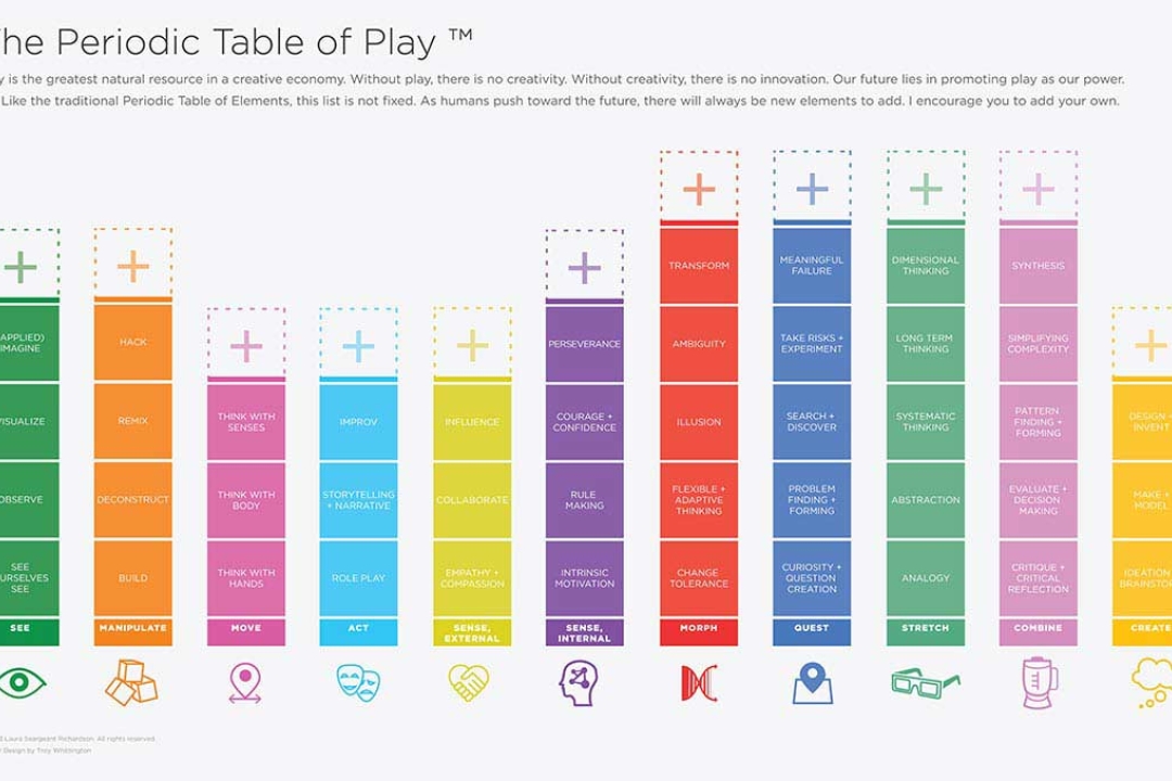 graph showing periodic table of play