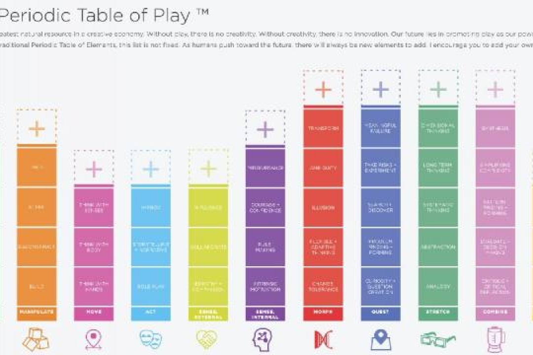 The Periodic Table of 21st Century Play - by Laura Richardson