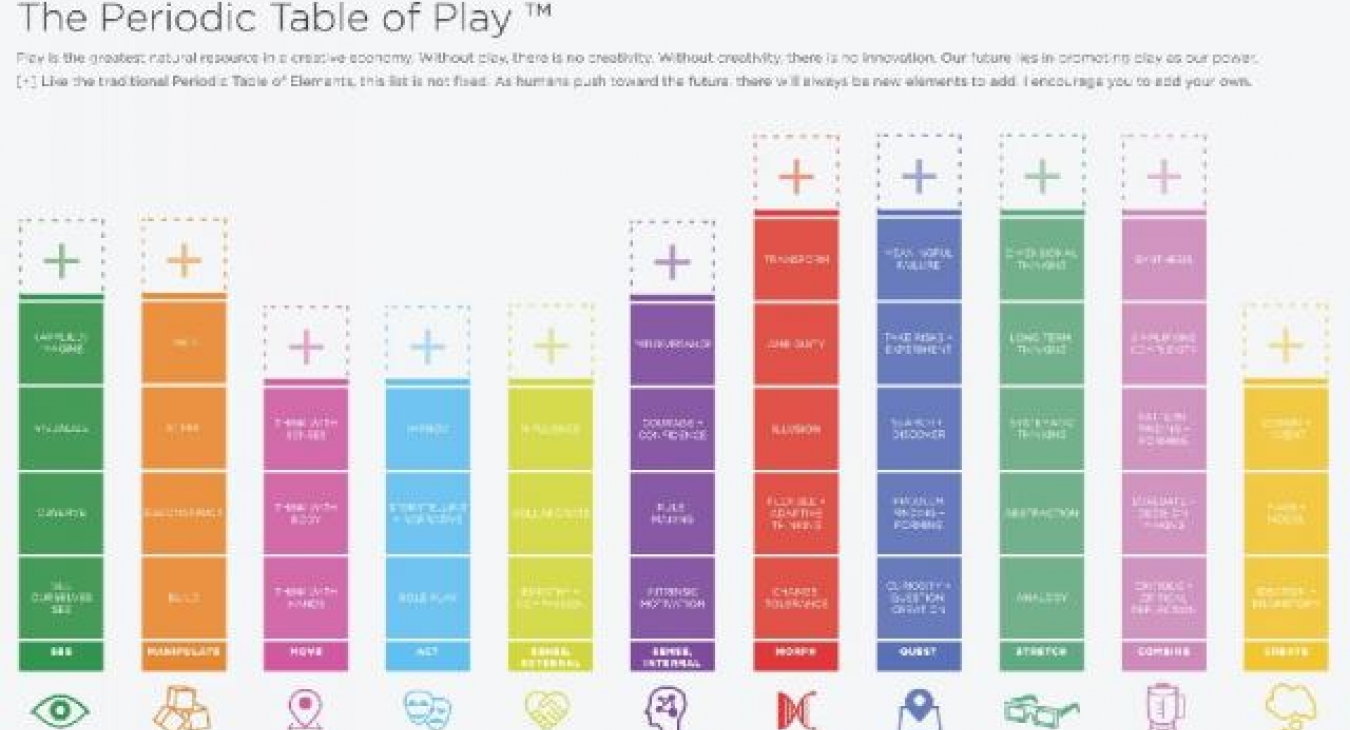 The Periodic Table of 21st Century Play - by Laura Richardson