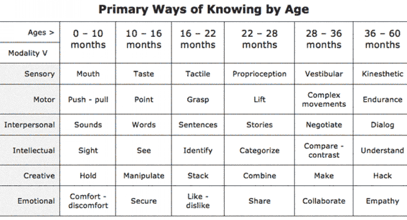 Primary Ways of Knowing by Age - Jay Beckwith