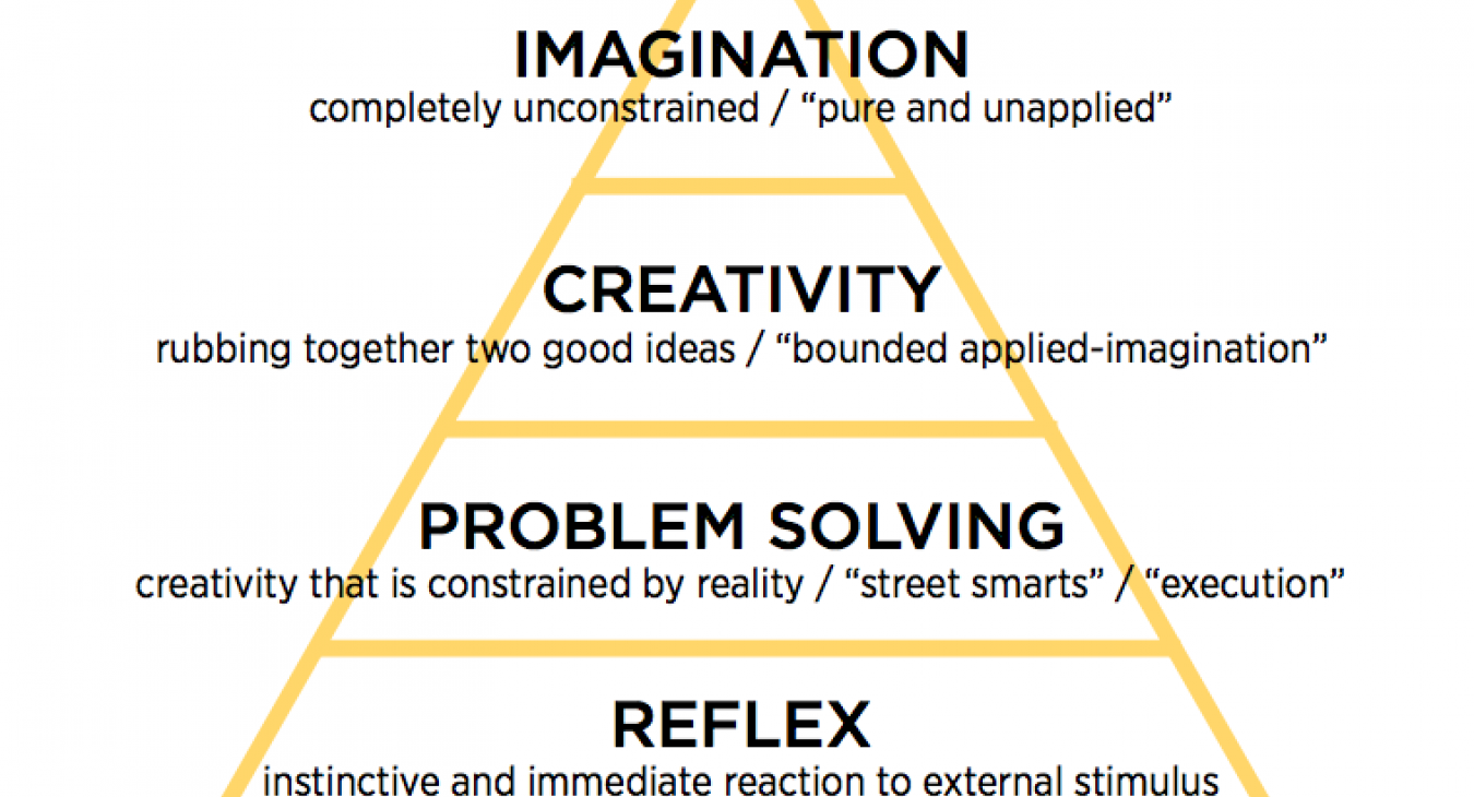 Brennan's Hierarchy of Imagination