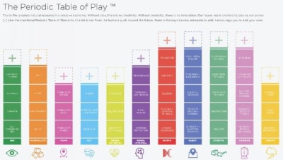 The Periodic Table of 21st Century Play - by Laura Richardson